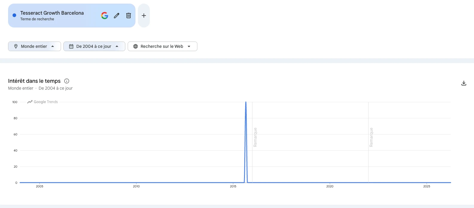 Google Trends showing zero searches for Tesseract Growth Barcelona, 2004 to 2026