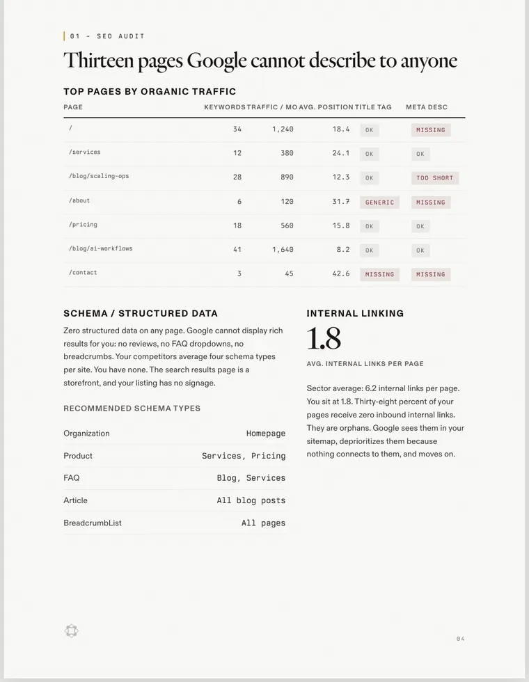 Sample audit page showing missing meta descriptions, schema gaps and internal linking analysis